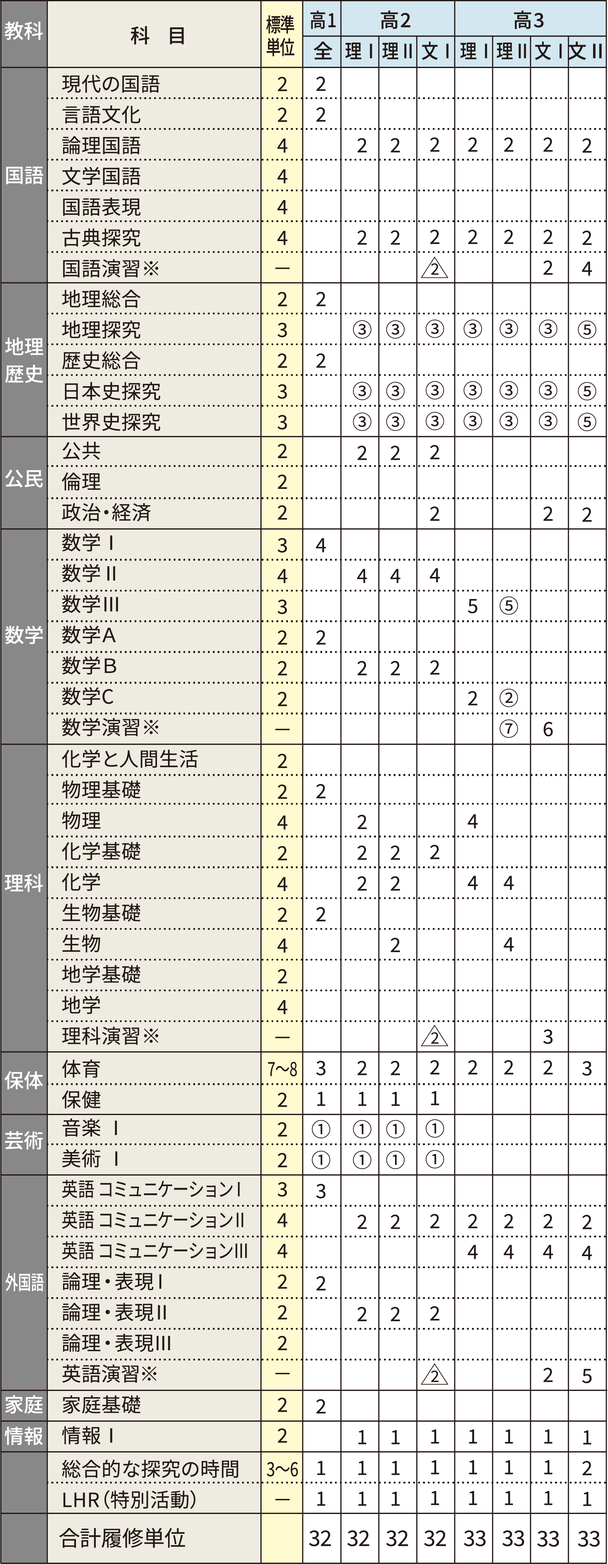 進学コースのカリキュラムの表