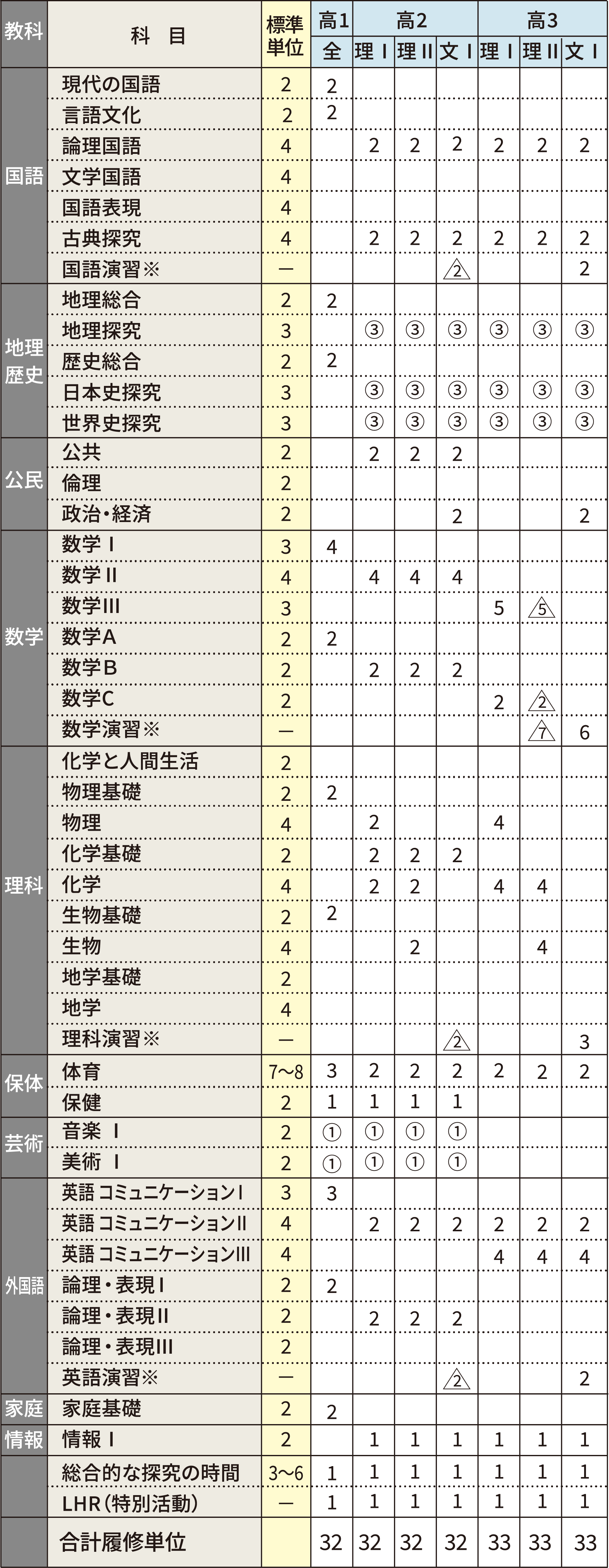 特別進学選抜コースのカリキュラムの表